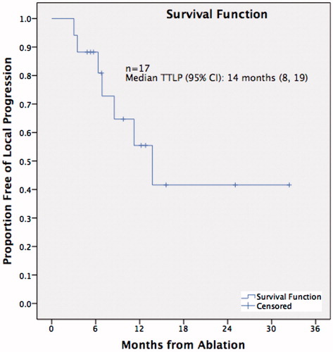 Figure 1. Kaplan–Meier curve of time to local progression (TTLP) for recurrent non-small cell lung caner (NSCLC) treated with thermal ablation in patients previously receiving radiation therapy (n = 17). The median TTLP is 14 months (95% CI: 8, 19).
