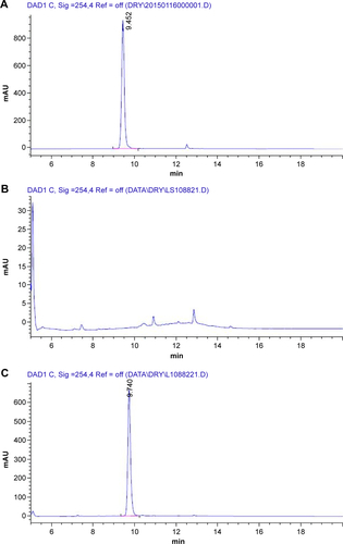 Figure S1 High-performance liquid chromatography analysis of BMK-20113 incorporated into the liquid crystal nanoparticles (LCNPs).Notes: (A) BMK-20113 in tetrahydrofuran, (B) LCNP-#8 and (C) LCNP-#11.Abbreviations: min, minute(s); Sig, signal; Ref, reference.
