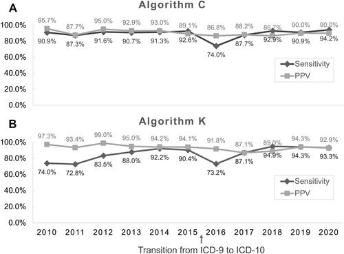 Figure 2 The sensitivity and positive predictive value of algorithms C (A) and K (B) to identify OHCA from 2010 to 2020.
