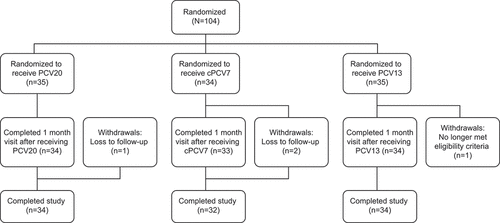 Figure 1. Participant Disposition. cPCV7 = complementary 7-valent pneumococcal conjugate vaccine; PCV13 = 13-valent pneumococcal conjugate vaccine; PCV20 = 20-valent pneumococcal conjugate vaccine