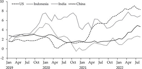 FIGURE 1 Global Inflation (%), January 2019 – August 2022Source: Bloomberg (https://www.bloomberg.com/professional/datasets/).