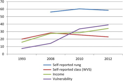 Figure 1: Comparing trends in rival approaches for 1993, 2008, 2010 and 2012 (or closest years)