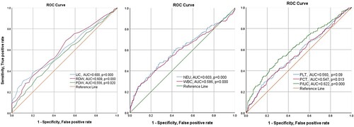 Figure 1. The ROC curve analyses presenting the complete blood counts parameters significantly associated with COVID-19 progression in all patients. Figure 1. Legend: ROC - receiver operating characteristic, AUC – area under the curve, LIC - large immature cells, RDW - red blood cell distribution width, PDW - platelets distribution width, WBC – leukocytes, NEU - neutrophils, PLT – platelets, PCT – plateletcrit, P/LIC – ratio of platelets and LIC.