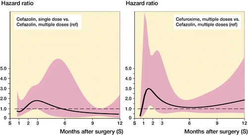 Figure 4. Hazard ratio and 95% CI* of complete revision for infection during the first 12 months following primary knee replacement by type of antibiotics regimen (reference: cefazolin multiple dose). *Derived from unadjusted Poisson model with restricted cubic splines (3 degree of freedom) (see Appendix Table 3).