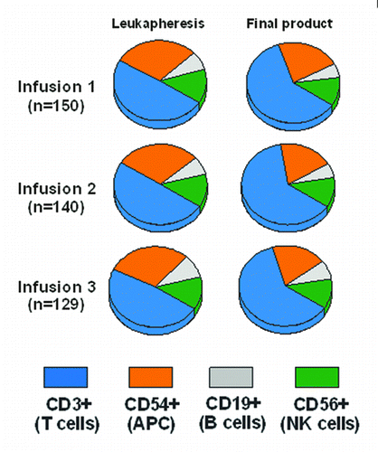 Figure 3. Cellular composition, as measured by flow cytometry, of the leukapheresis product and the final sipuleucel-T product for each of the 3 doses of sipuleucel-T that comprise a full course of treatment. This analysis was conducted in a subset of patients in the IMPACT trial19 who received at least 1 sipuleucel-T infusion.