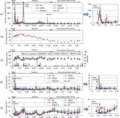 Figure 3. Changes in (a) N2O flux, (b) soil temperature, (c) precipitation and WFPS, and (d, e) soil inorganic nitrogen concentration in the third year. Small figures on the right side of (a), (d), and (e) are enlarged ones for the period immediately after fertilization.