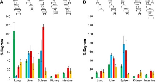 Figure 2 Biodistribution of NP-NOTA-64Cu in tumor-xenografted mice.Notes: Athymic nude mice bearing A431 tumors were injected intravenously with 10 µCi of single conjugate. Mice were sacrificed after 4 hours (A) or 24 hours (B). Tumors and selected organs were harvested, weighted, and analyzed by γ-counting to determine %ID/g. Data are expressed as mean ± SD %ID/g based on n=4 animals per group. Statistical analysis was performed by one-way ANOVA, followed by Tukey’s multiple comparison test (****P<0.0001; ***P<0.001; **P<0.01; *P<0.05). Green: NP1-NOTA-64Cu, blue: NP2-NOTA-64Cu, red: NP3-NOTA-64Cu, and orange: NP4-NOTA-64Cu.Abbreviations: 64Cu, copper-64; %ID/g, percentage of injected dose per gram; NOTA, 1,4,7-tricarboxymethyl-1,4,7-triazacyclononane; NP, nanoparticle.