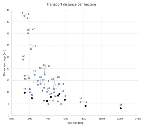 Fig. 6a. The diagram shows the transportation (km) per hectare per farm in relation to farm size.