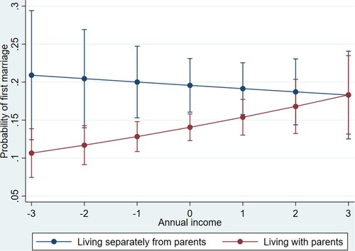 Figure 3. Predicted interaction effect of living with parents and annual income of Japanese women (odds ratio and its margin with 95 per cent Cls).