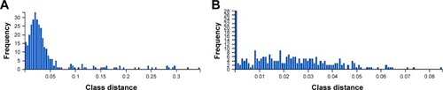 Figure 3 The histogram of Ktrans in CE lesions (A) and NE lesions (B).