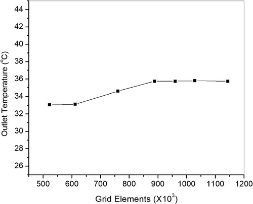 Figure 6. Grid independence study.