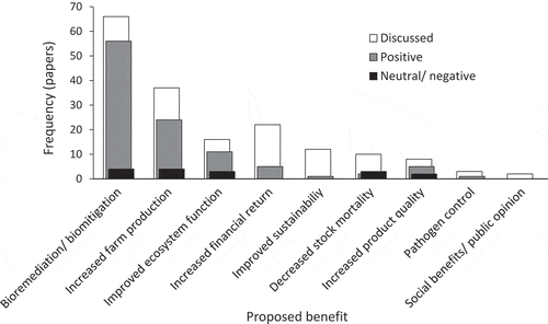 Figure 7. Frequency of the proposed benefits of Integrated Multi-Trophic Aquaculture (IMTA) from 73 papers involving studies of IMTA in Chinese coastal waters. Proposed benefits were either “discussed” or “demonstrated.” Studies that demonstrated an effect found a “positive” or “neutral/negative” effect.