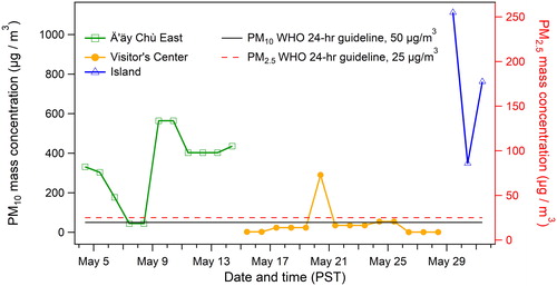 Figure 7. Comparison of 24 h ambient PM10 (left axis) and PM2.5 (right axis) mass concentrations observed at mobile station sites with the air quality guidelines of the World Health Organization (WHO). The WHO 24 h guidelines are 50 µg/m3 and 25 µg/m3 for PM10 and PM2.5, respectively (WHO, Citation2006).