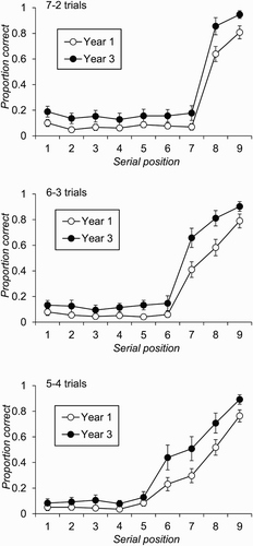 Figure 5 Free-recall accuracy by serial position and age group for red phase recall of red items and blue phase recall of blue items in Experiment 2 (error bars are 95% confidence intervals).