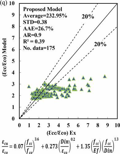 Figure 9. Predicted εcu/εco using the proposed model versus experimental εcu/εco 566 values