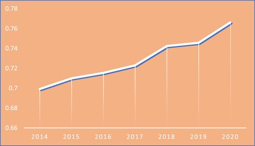 Figure 1. Yearly change in multiple capitals disclosures.