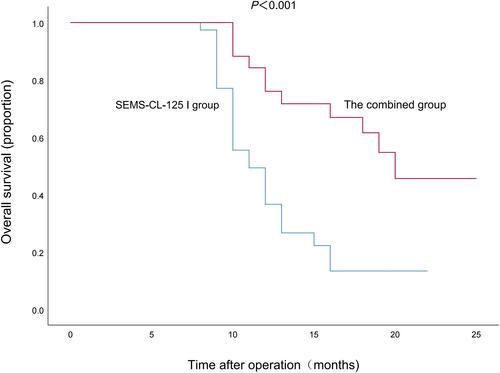 Figure 3 Kaplan–Meier cumulative survival curves detected the survival prognosis of the two groups. Compared with the SEMS-CL-125I group, the combined group had a better survival prognosis. The median survival of the SEMS-CL-125I group (9 months) was much lower than that of the combined group (17 months).