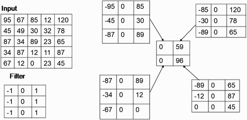 Figure 1. An example of convolution step.