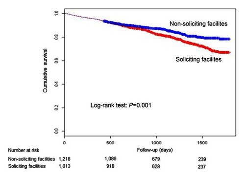 Figure 1 Crude Kaplan–Meier survival curves for non-soliciting facilities patients and soliciting facilities patients.