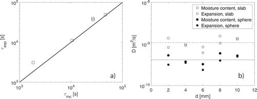 Figure 5. (a) The characteristic expansion time as a function of the characteristic moisture content time. (b) The diffusion coefficients as derived from the characteristic times for different sample sizes, for moisture transport occurring along one dominant direction (approximation as a slab) or for isotropic moisture transport (approximation as a sphere), with average values indicated by horizontal lines.