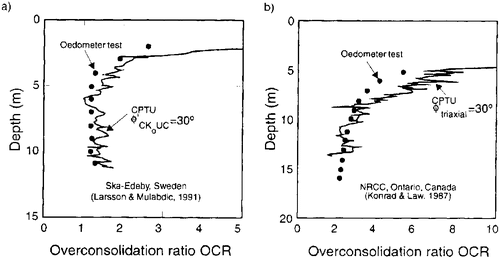 Figure 17. Measured and predicted OCR for sites in (a) Sweden and (b) Ontario (after Mayne Citation1993).