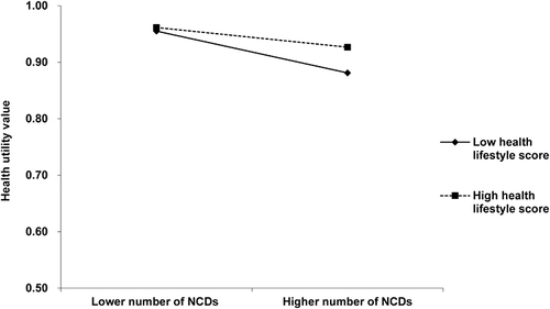Figure 1 Simple slope plot of the interaction between the number of NCDs and health lifestyle on HRQoL.
