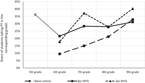 Figure 2. Shares of students who reported taking private tutoring in the corresponding grades.