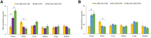 Figure 6 In vivo tissue biodistribution of ORL (A) and CBZ (B). Data presented as Means ± SD. *P< 0.05.