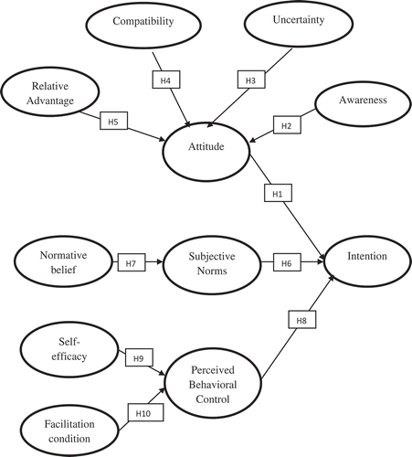 Figure 1. Research model.