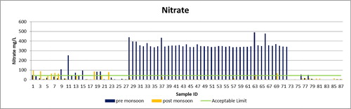 Figure 8. Graph showing village wise variations of Nitrate in Bhavnagar district.