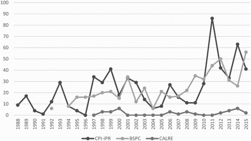 Figure 1. Development of scrutiny activities in plenary documents per year in total numbers.