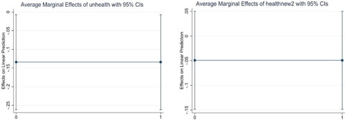 Figure 4. Average marginal effects of health education on saving rates.Source: China Migration Dynamic Survey evaluated by author.