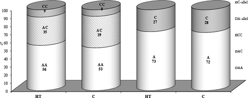 Figure 1. Distribution of allele and genotype frequencies of 3’UTR A/C in IL12B among Hashimoto's thyroiditis (HT) patients and healthy subjects (C).