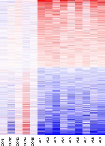 Figure 1 Heatmap and clustering analysis of DEGs. Red: high expression level; Blue: low expression level.