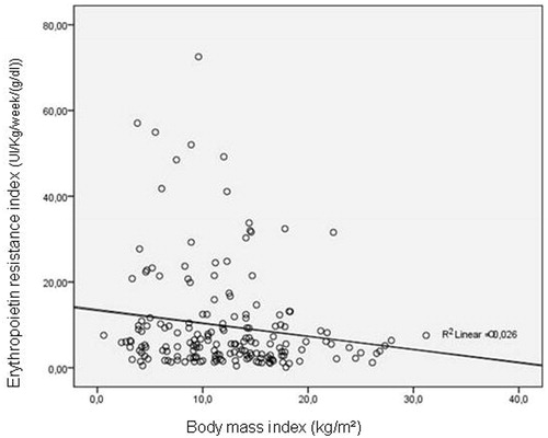 Figure 2. Correlation between body mass index and erythropoietin resistance index. Y = −0.3x + 13.3. R Spearman = −0.161. p = 0.03.