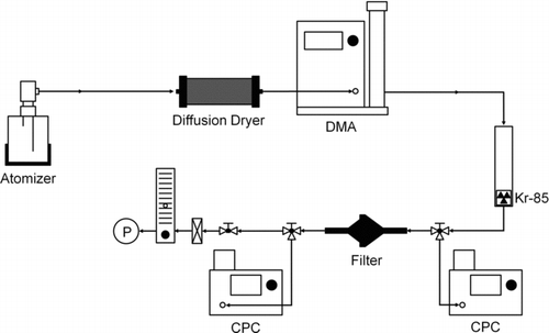 Figure 1 FIG. 1 Experimental system for CNT filtration tests.