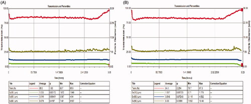 Figure 4. An analysis of two solvents by Spraytec monitors. (A) Distilled water; (B) 0.9% sodium chloride.