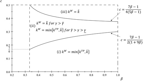 Figure 3. Welfare-maximizing market share limit.