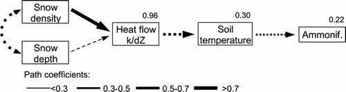 Figure 5 Results of path analysis for the relationships between physical parameters of the snowpack, minimum soil surface temperatures, and net ammonification. All path relationships shown are statistically significant (P < 0.05). Line width indicates the magnitude of the path coefficients. Negative correlations are denoted by dotted, positive by solid lines. Model R 2 values are indicated for heat flow, soil temperatures, and net ammonification.