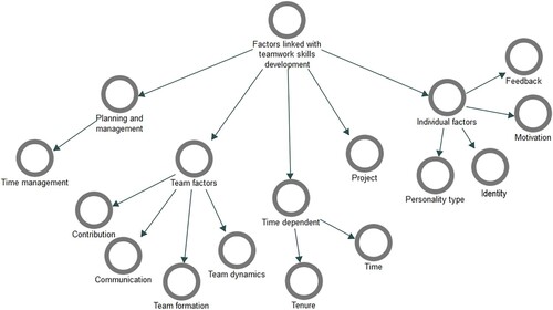 Figure 7. Conceptual mapping of factors linked with teamwork skills development.