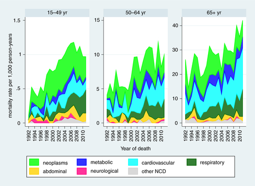 Fig. 3 Age-sex-time standardised non-communicable disease (NCD) mortality in adult age groups, Agincourt HDSS.