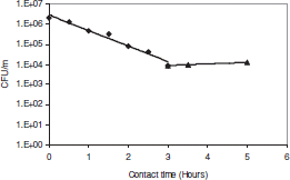 Figure 3.  CFU/mL counts versus contact time for a concentration of 1000 ppm Eucalyptus oil.