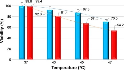 Figure 5 Comparison between the two hyperthermic regimes: blue – WHT and red – MHT.Abbreviations: MHT, magnetic hyperthermia; WHT, water-based hyperthermia.