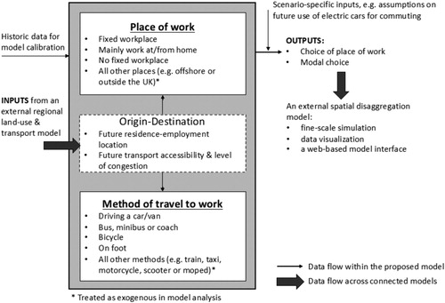 Figure 5. Modeling framework for the Cambridge CDT prototype for journeys to work