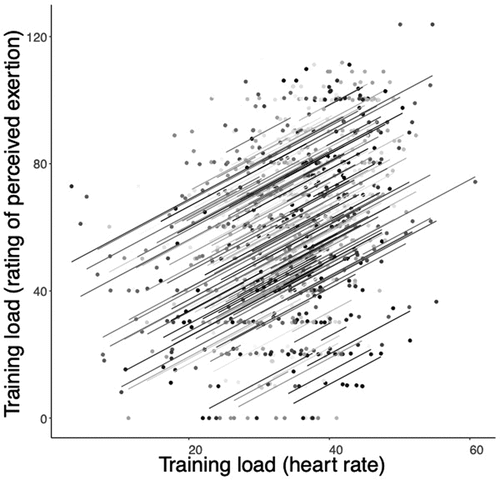 Figure 2. The within-person correlation between training impulse calculated with Edwards method using heart rate and session rating of perceived exertion.