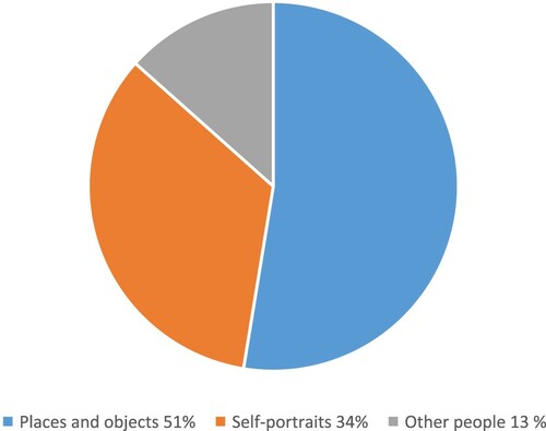 Figure 3. Percentage distribution of who and what is represented in the newly arrived immigrant students’ multimodal texts.