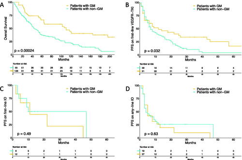 Figure 3. Kaplan–Meier curves depicting overall survival (A), progression-free survival on first-line vascular endothelial growth factor receptor tyrosine kinase inhibitors (B), progression-free survival on first-line immuno-oncology treatment (C) and progression-free survival on any-line immuno-oncology treatment (D), stratified for presence of glandular metastases.