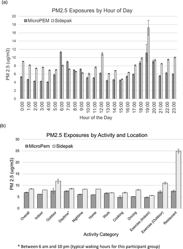 Figure 2. (a) Graph indicating the average particulate matter exposure by hour of the day for all combined personal samples. (b) Graph indicating the average PM2.5 exposure overall, by location and by activity (with standard errors). Activity measurements were self-reported by participants in activity journals.