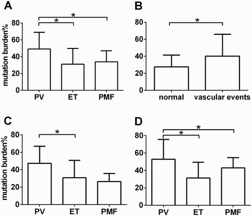 Figure 2. The JAK2V617F mutation allele burden in ph-PMN patients was presented in (a). The JAK2V617F mutation allele burden between ET patients with vascular events and ET patients without vascular events were present in (b). The JAK2V617F mutation allele burden in the group age ≧65 were presented in (c). The JAK2V617F mutation allele burden in the group age <65 was presented in (d).