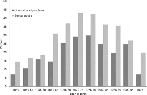 Figure 5. Prevalence of domestic alcohol problems in childhood (N=2124) and sexual abuse (N= 1765) before age 18 by birth cohort. Population health survey in Greenland 2018 [Citation18]. N =2124.